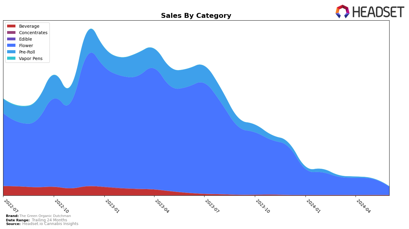 The Green Organic Dutchman Historical Sales by Category