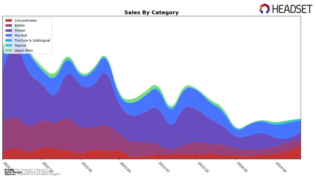 The Heirloom Collective Historical Sales by Category