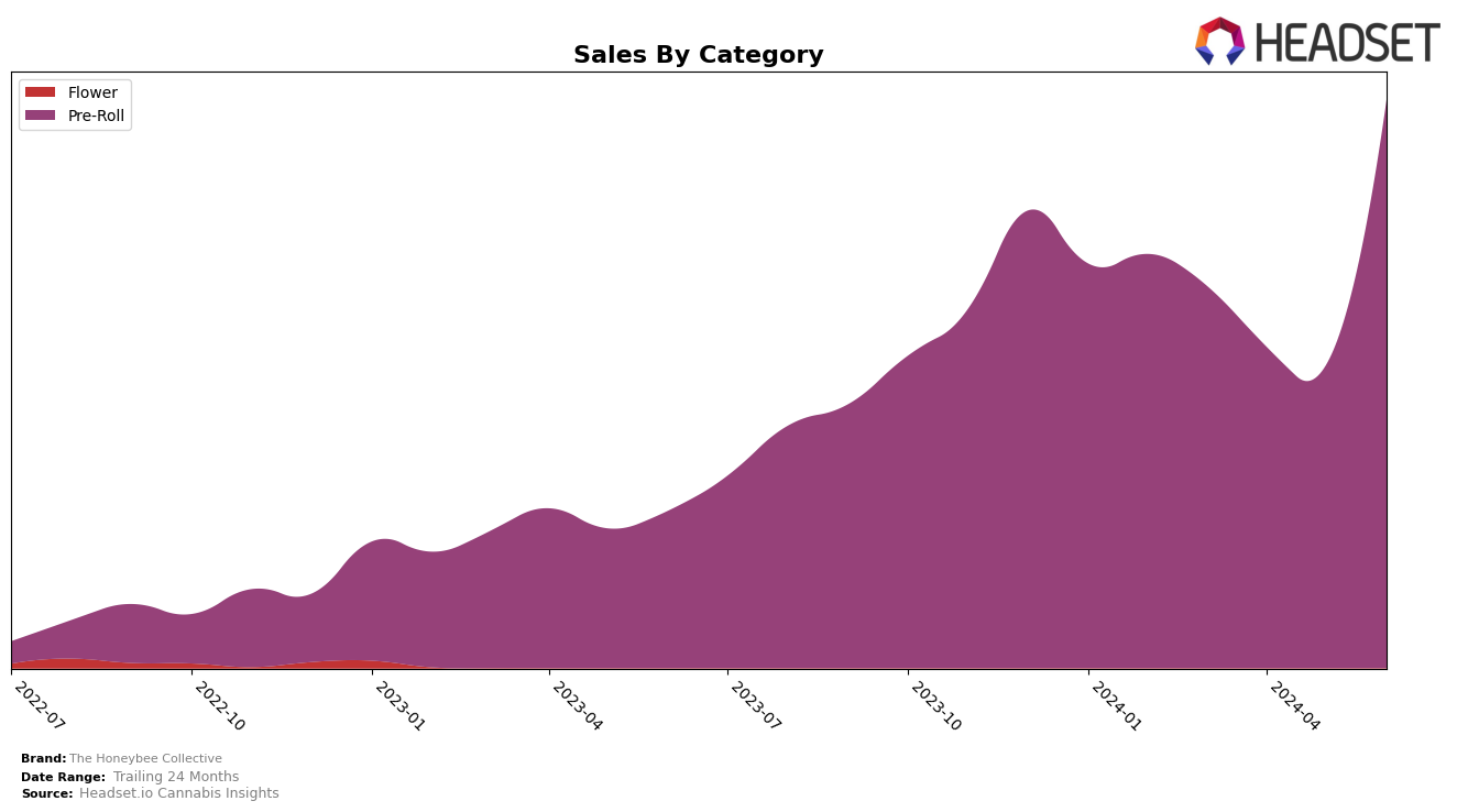 The Honeybee Collective Historical Sales by Category