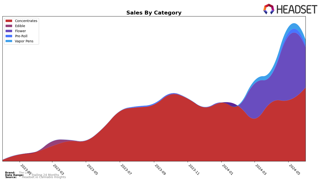 The Limit Historical Sales by Category
