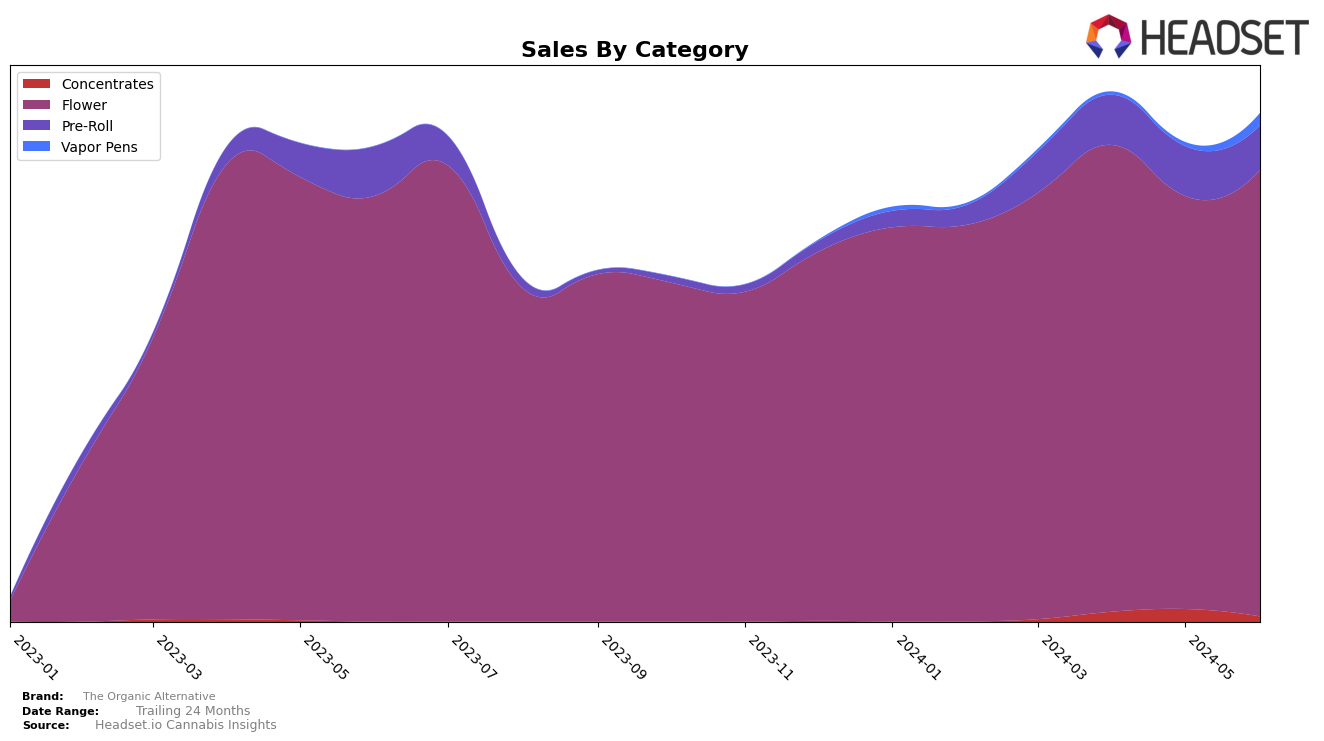 The Organic Alternative Historical Sales by Category