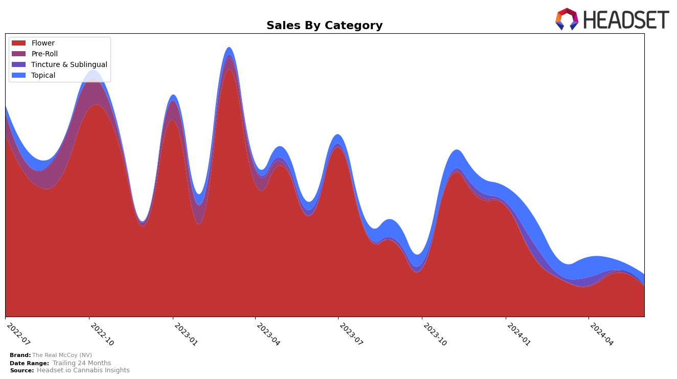The Real McCoy (NV) Historical Sales by Category