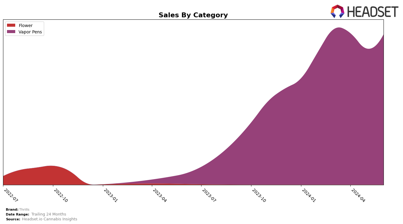 Thrills Historical Sales by Category