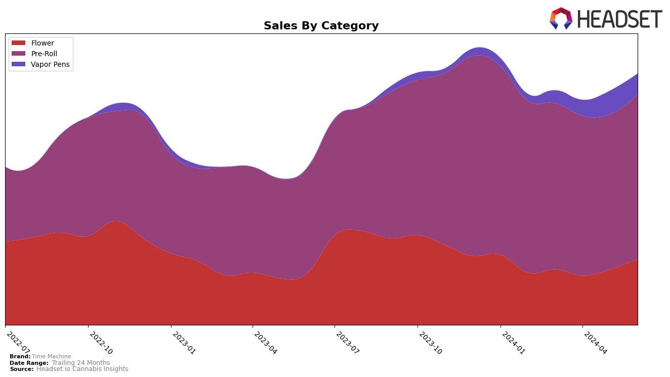 Time Machine Historical Sales by Category