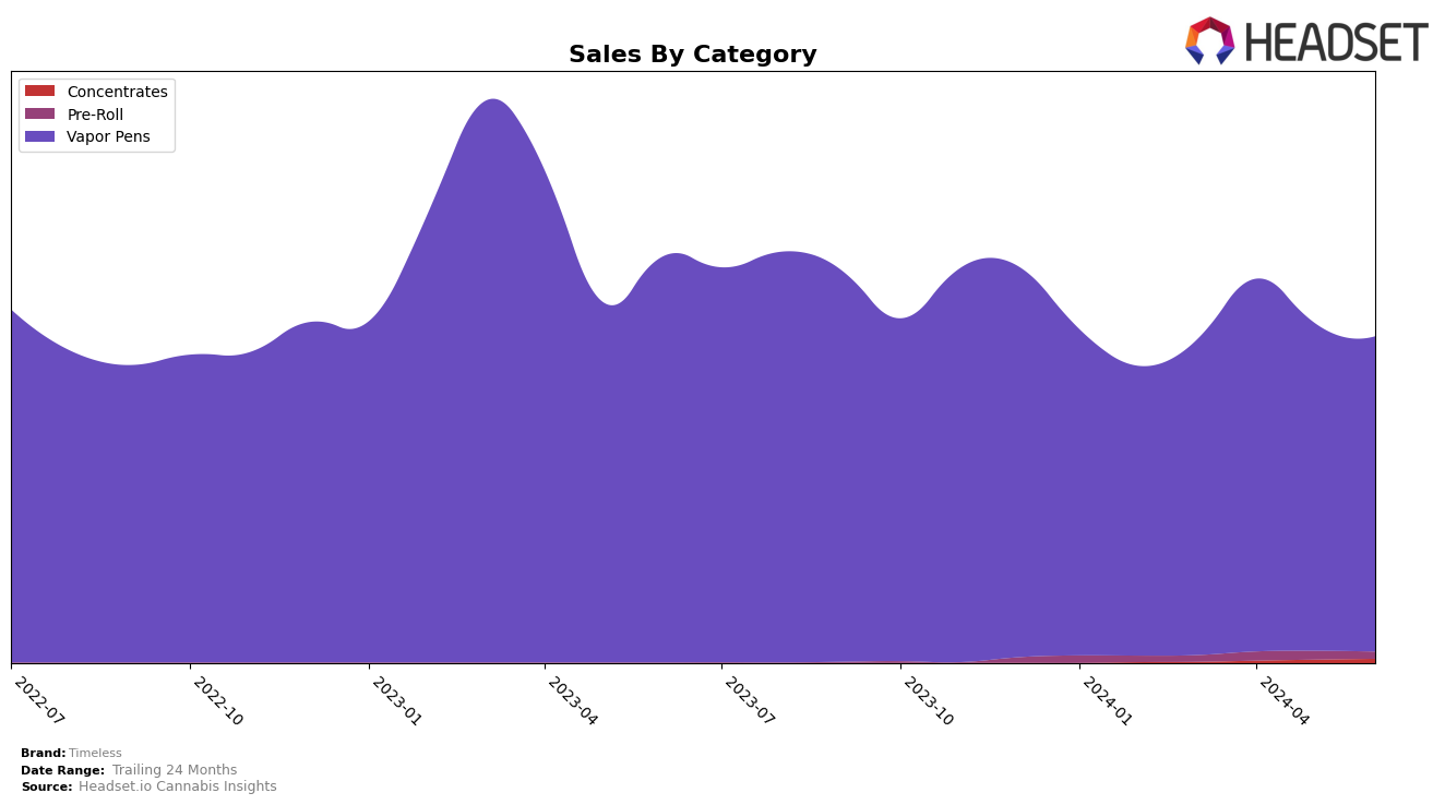 Timeless Historical Sales by Category