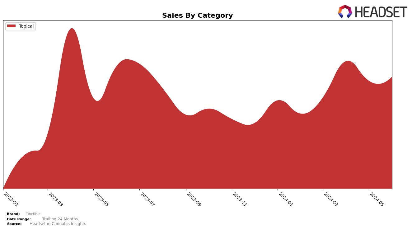 Tinctible Historical Sales by Category