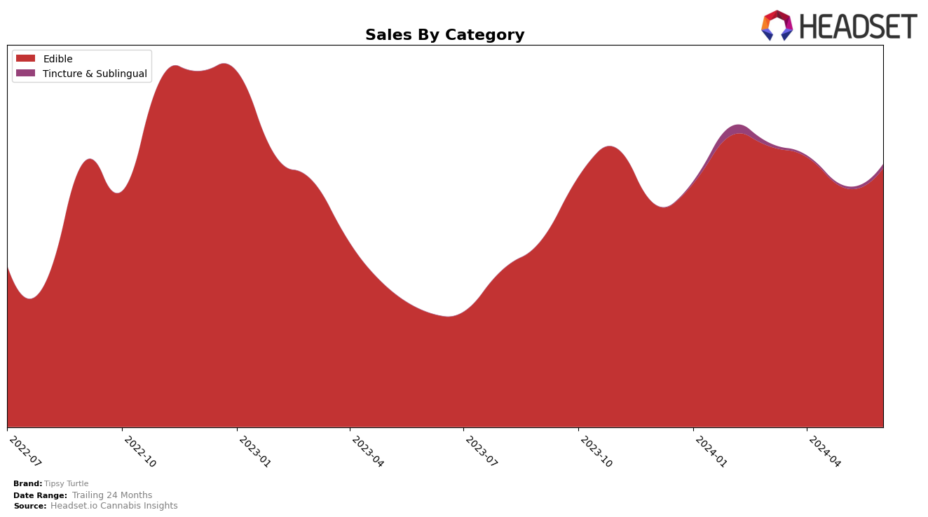 Tipsy Turtle Historical Sales by Category