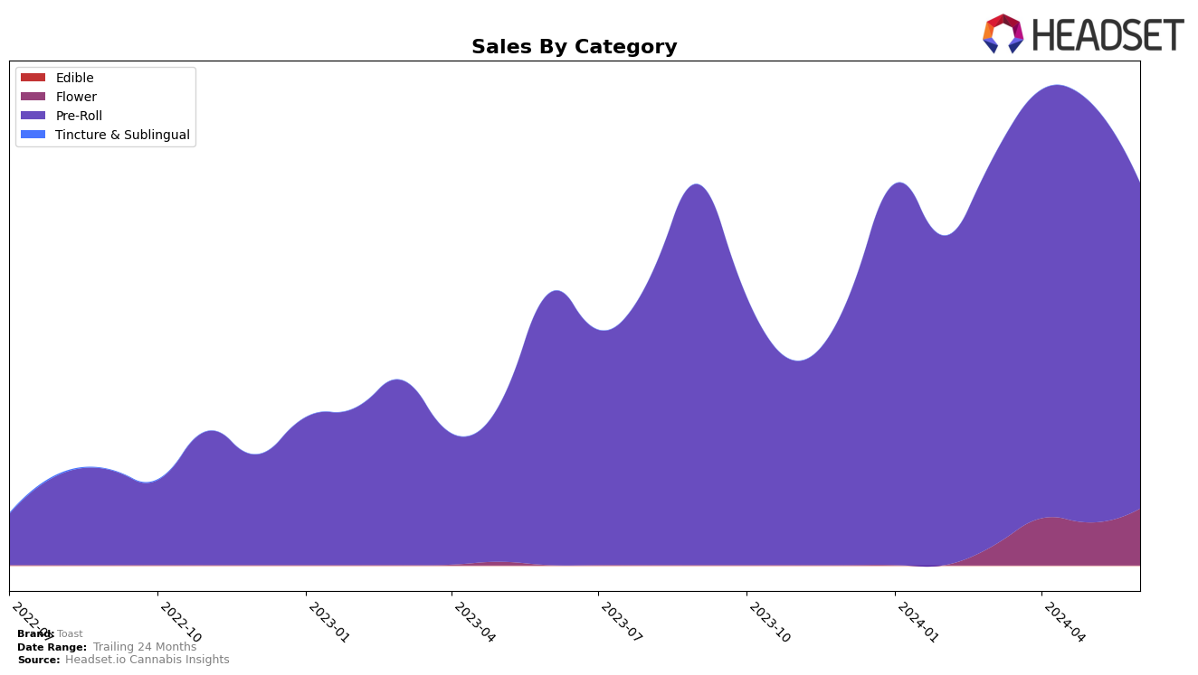 Toast Historical Sales by Category