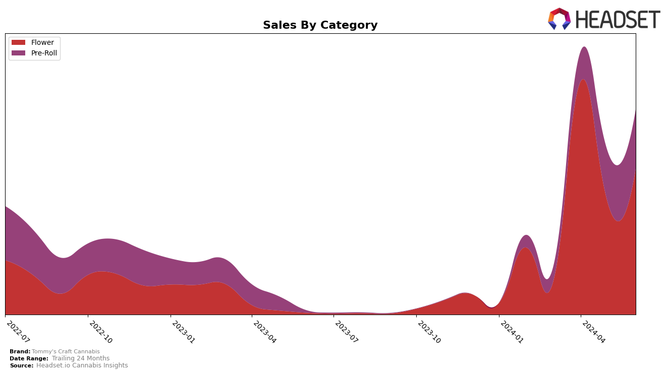 Tommy's Craft Cannabis Historical Sales by Category