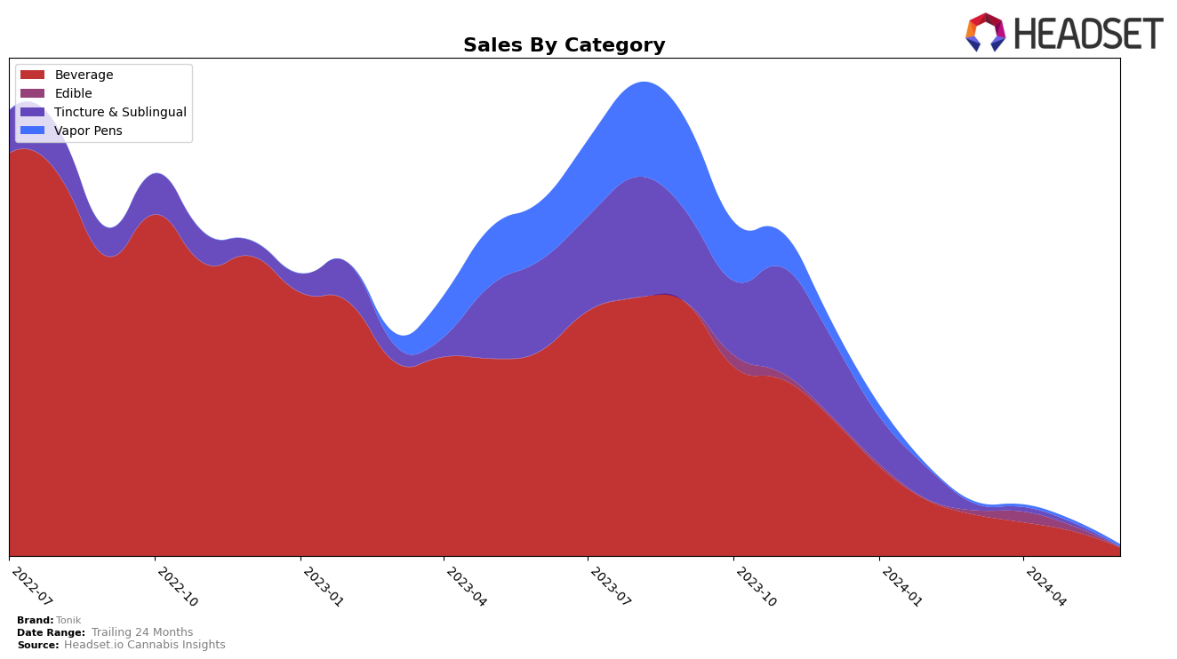 Tonik Historical Sales by Category