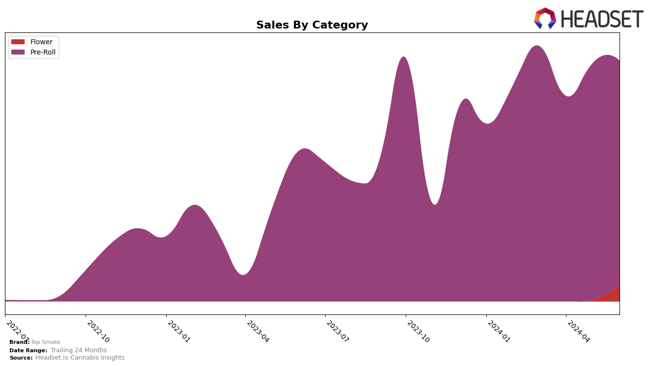 Top Smoke Historical Sales by Category