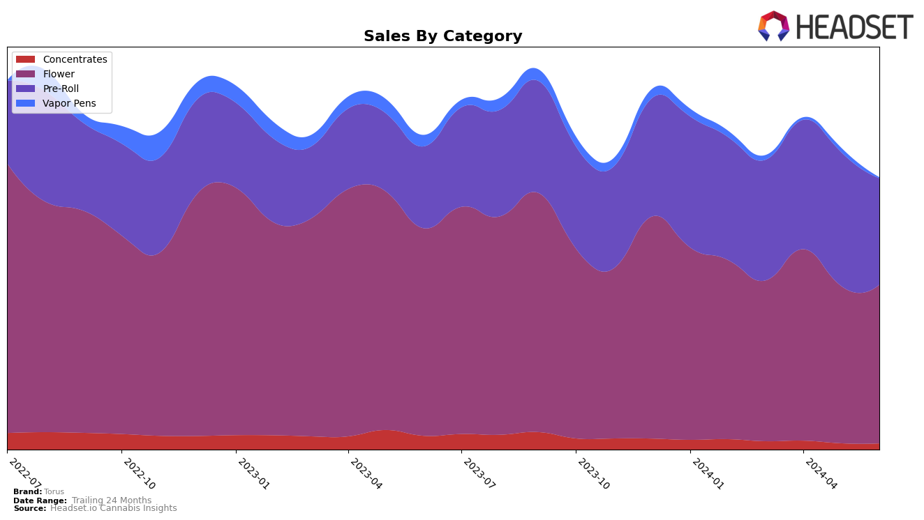 Torus Historical Sales by Category