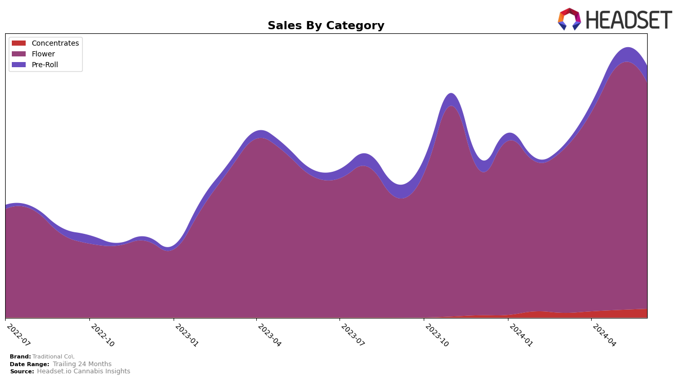Traditional Co. Historical Sales by Category