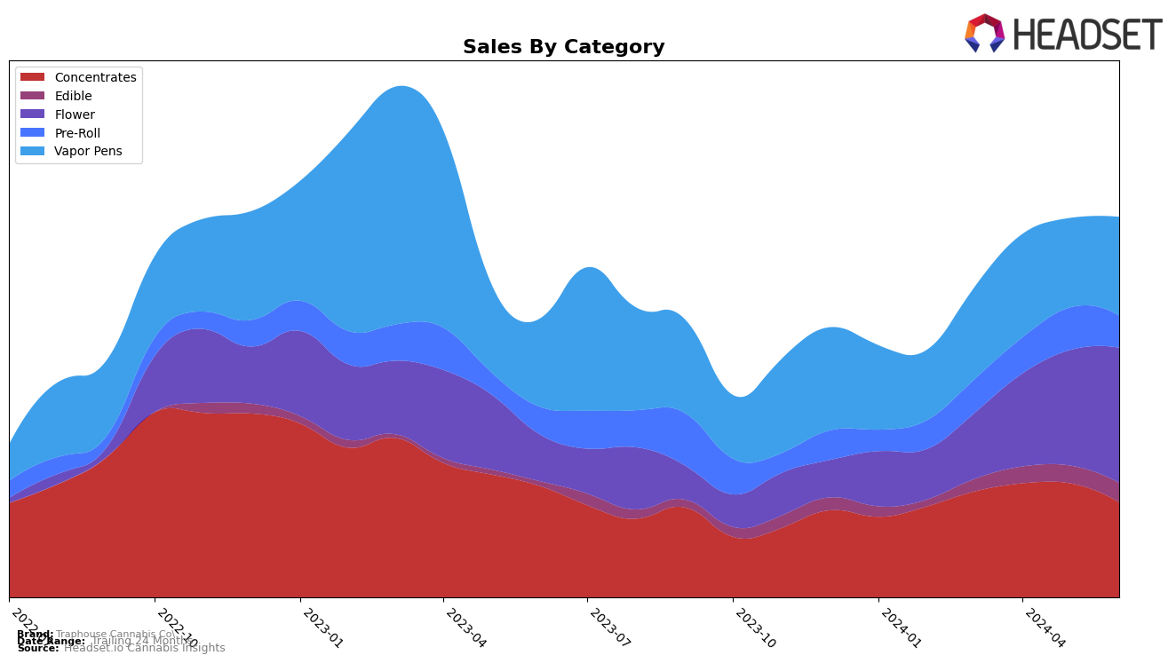 Traphouse Cannabis Co. Historical Sales by Category