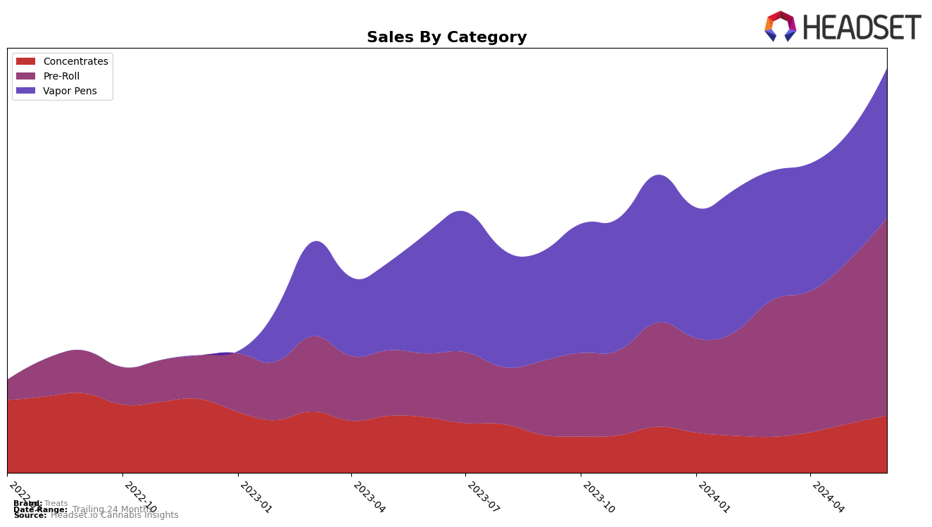 Treats Historical Sales by Category
