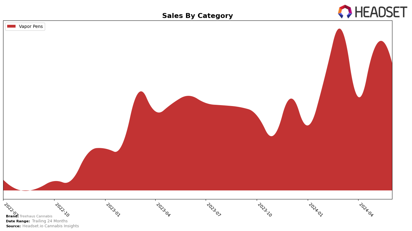 Treehaus Cannabis Historical Sales by Category