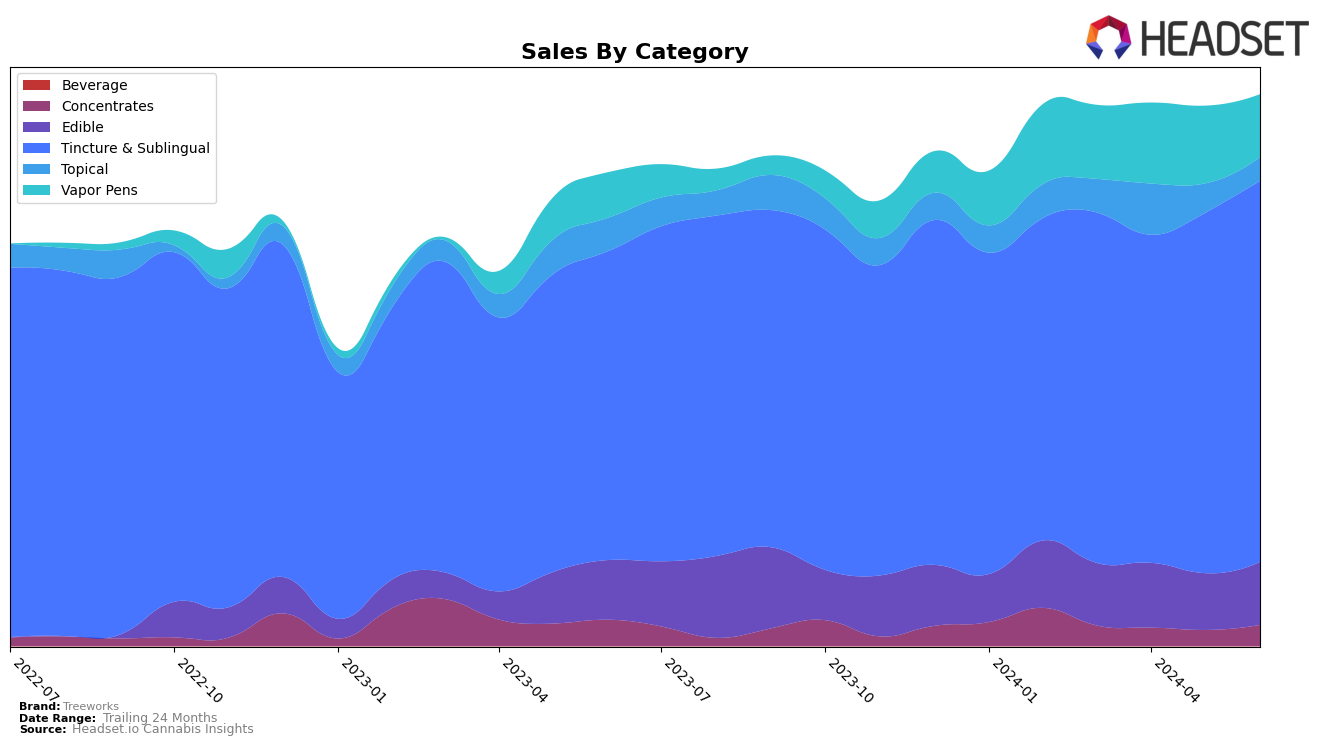 Treeworks Historical Sales by Category