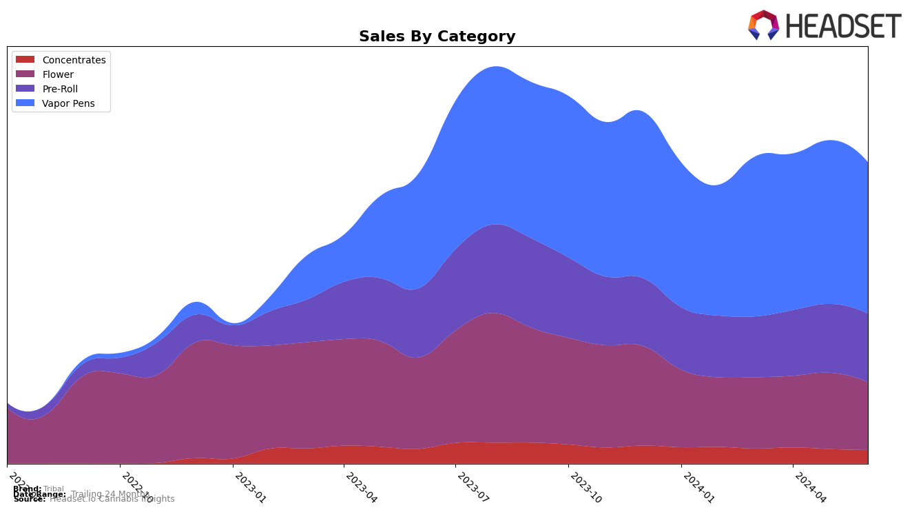 Tribal Historical Sales by Category