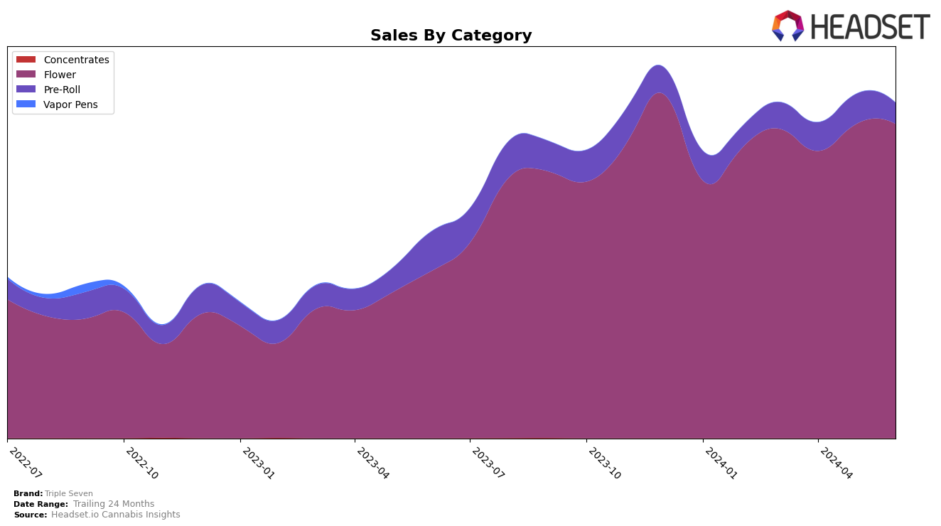 Triple Seven Historical Sales by Category