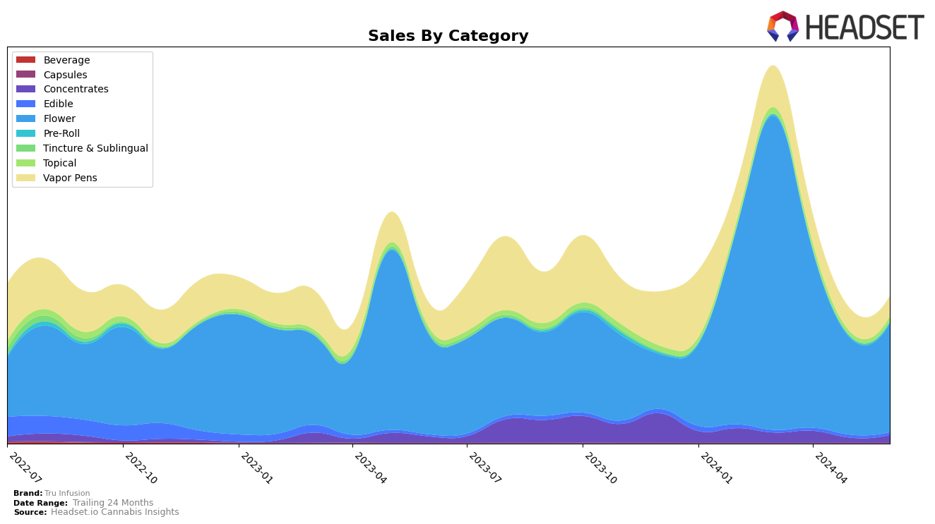 Tru Infusion Historical Sales by Category