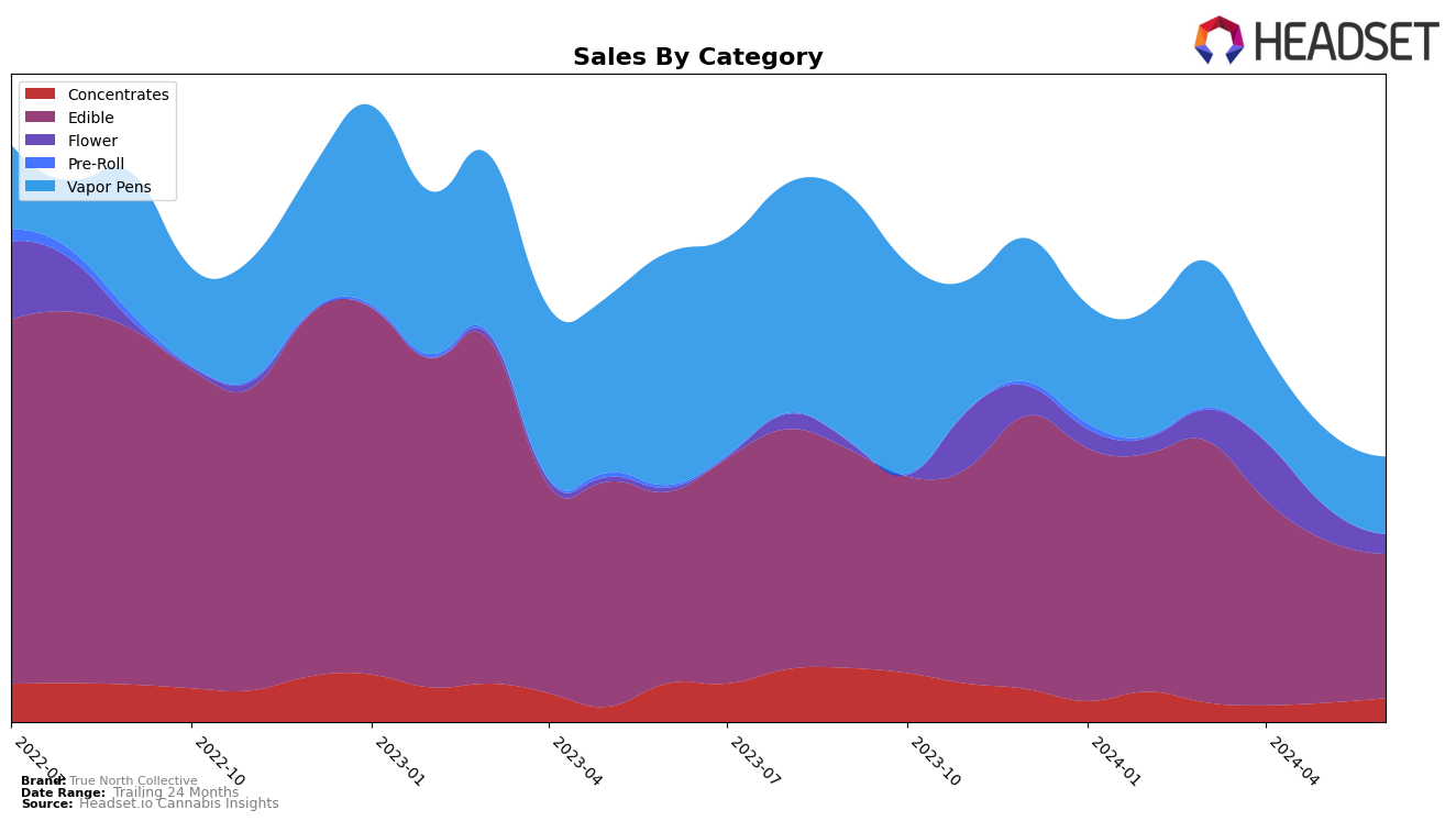 True North Collective Historical Sales by Category