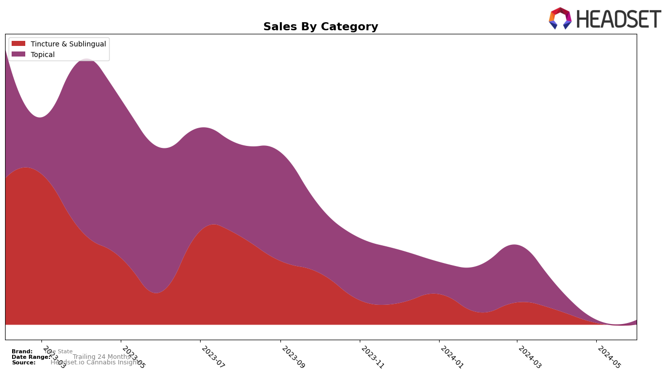 True State Historical Sales by Category