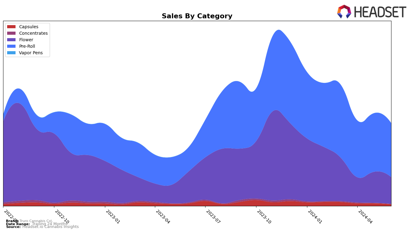 Truro Cannabis Co. Historical Sales by Category