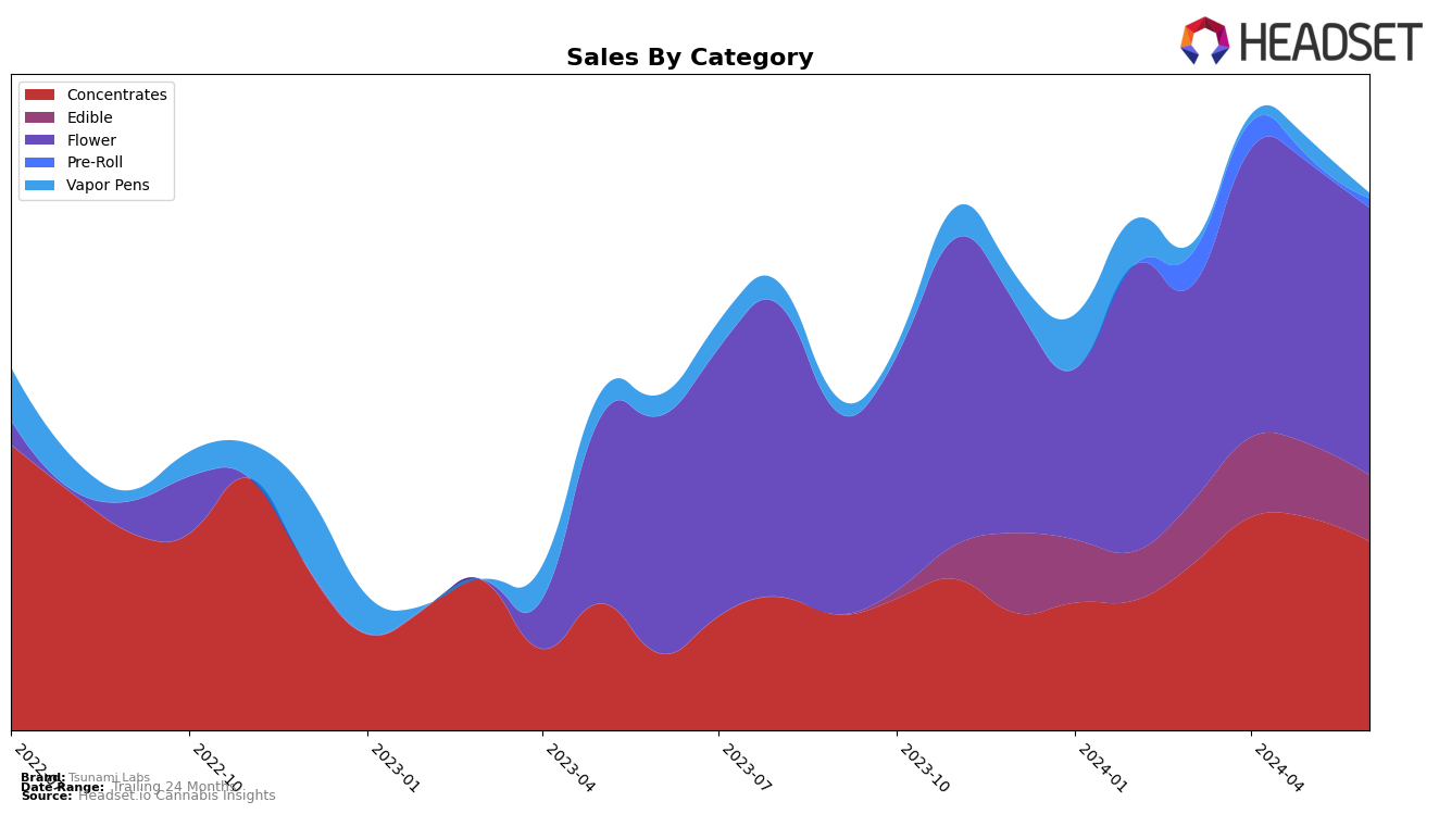 Tsunami Labs Historical Sales by Category