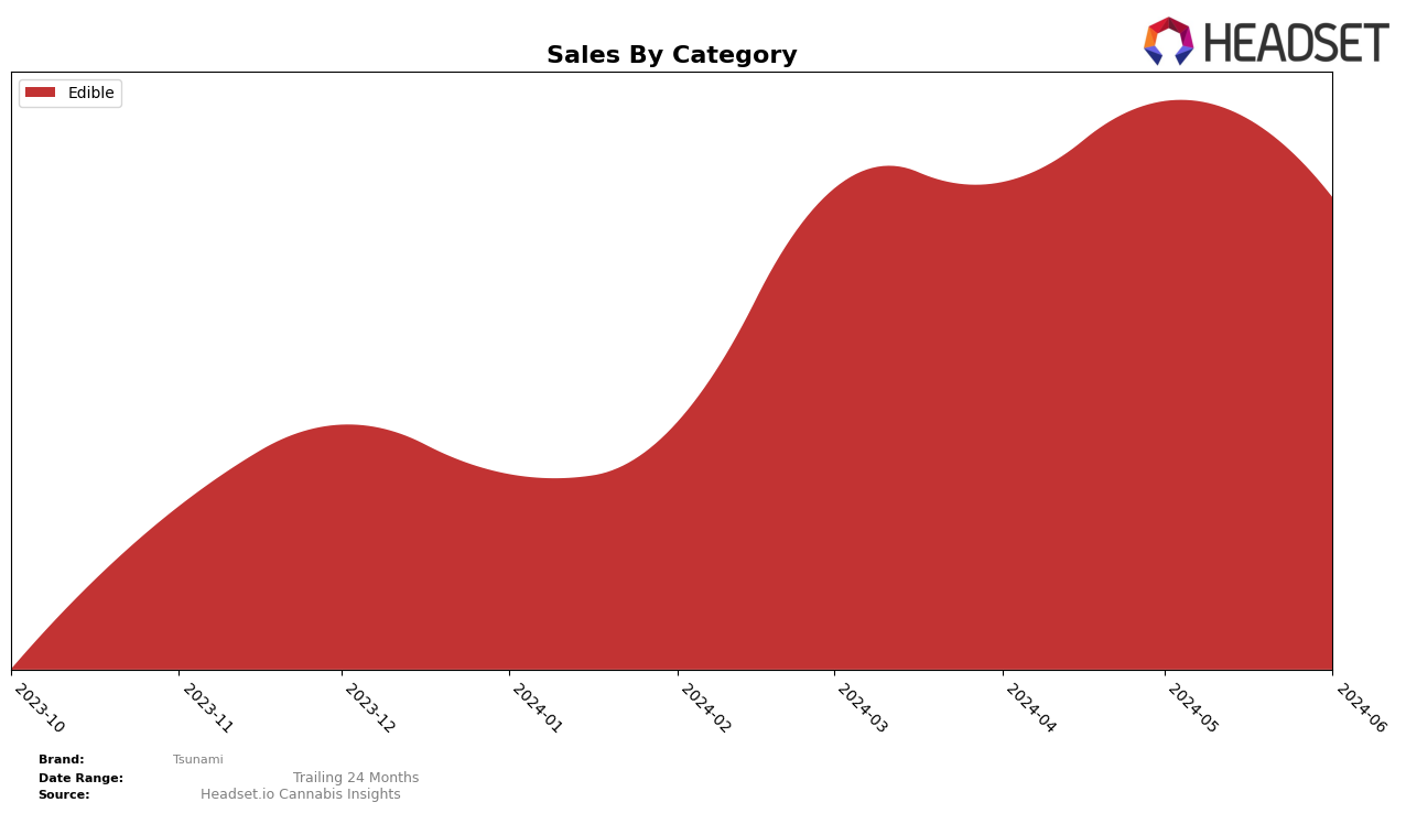 Tsunami Historical Sales by Category