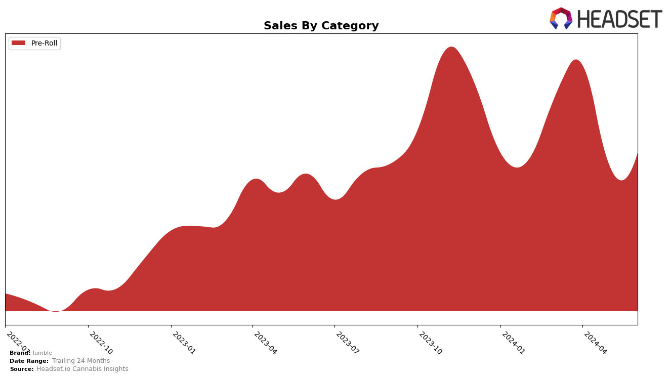 Tumble Historical Sales by Category