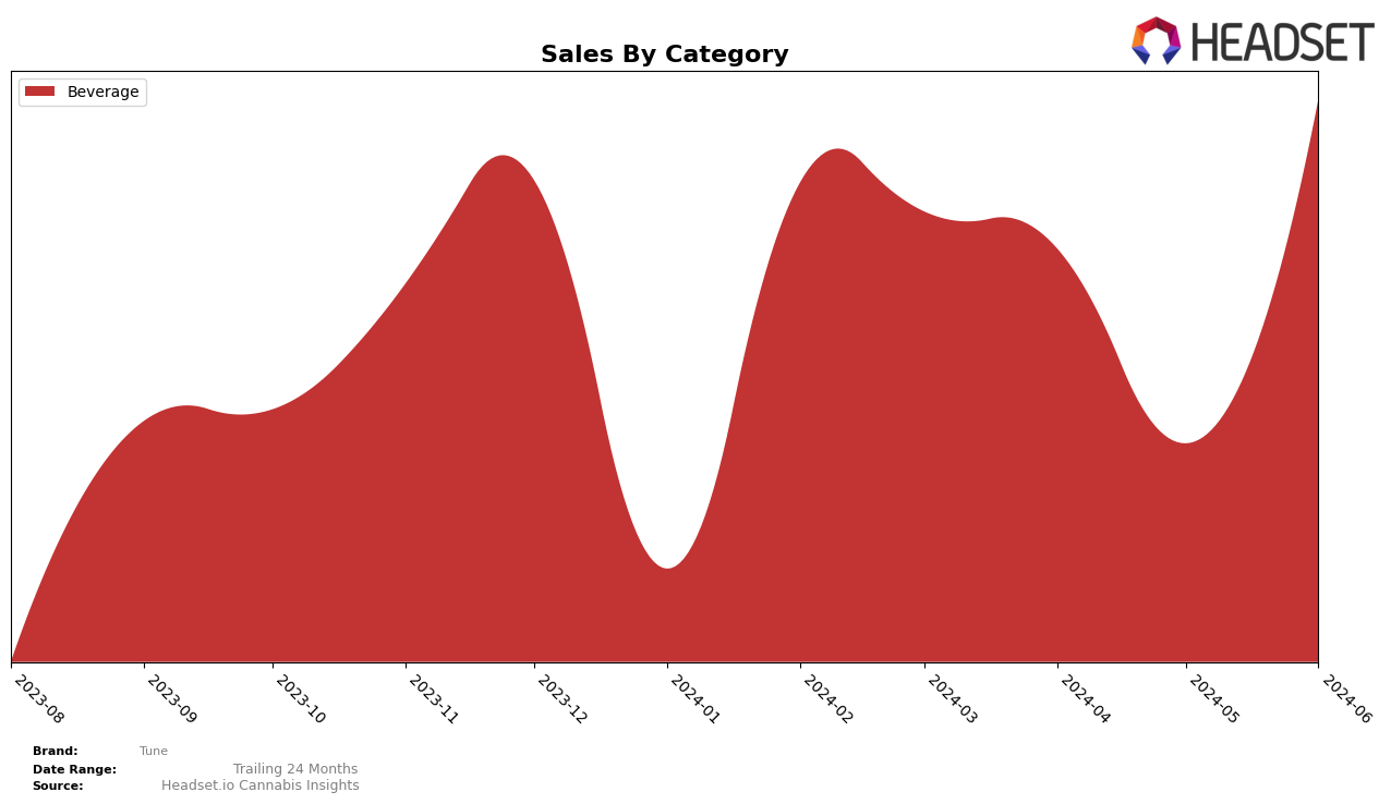 Tune Historical Sales by Category