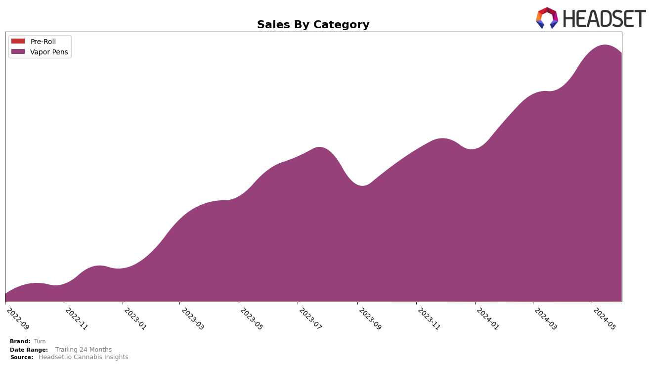 Turn Historical Sales by Category