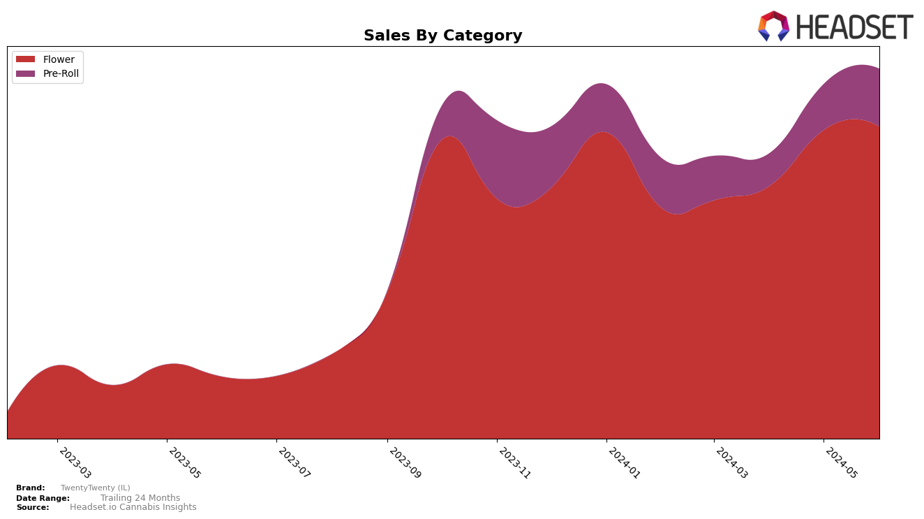 TwentyTwenty (IL) Historical Sales by Category
