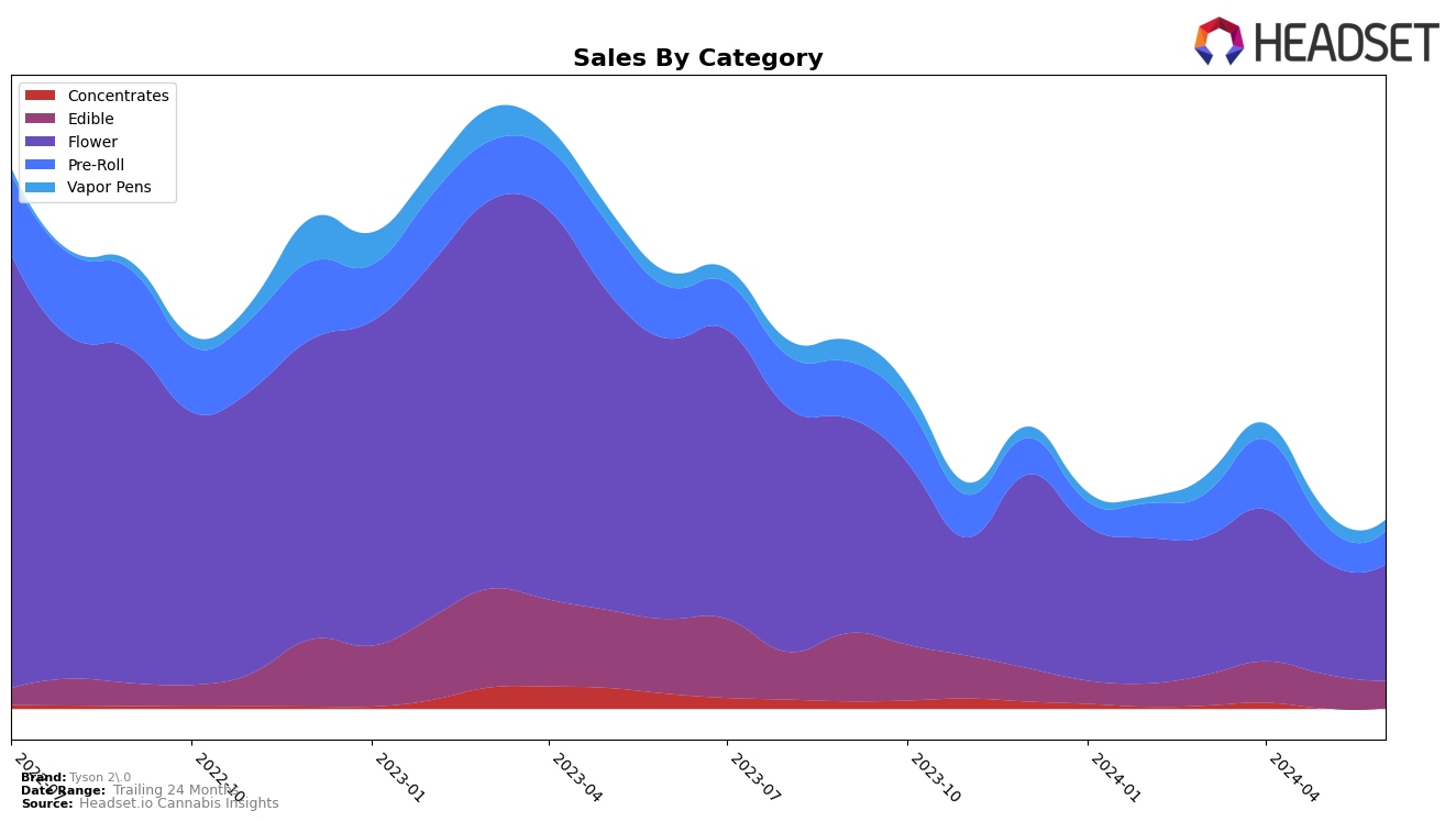 Tyson 2.0 Historical Sales by Category