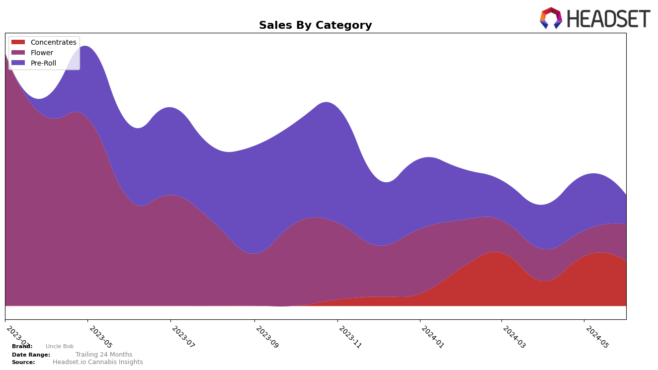 Uncle Bob Historical Sales by Category