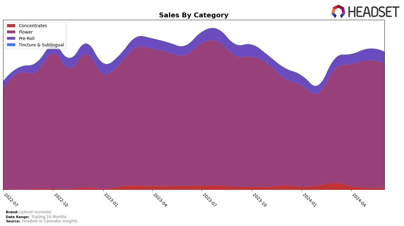 UpNorth Humboldt Historical Sales by Category