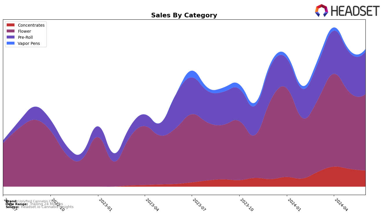Uplyfted Cannabis Co. Historical Sales by Category