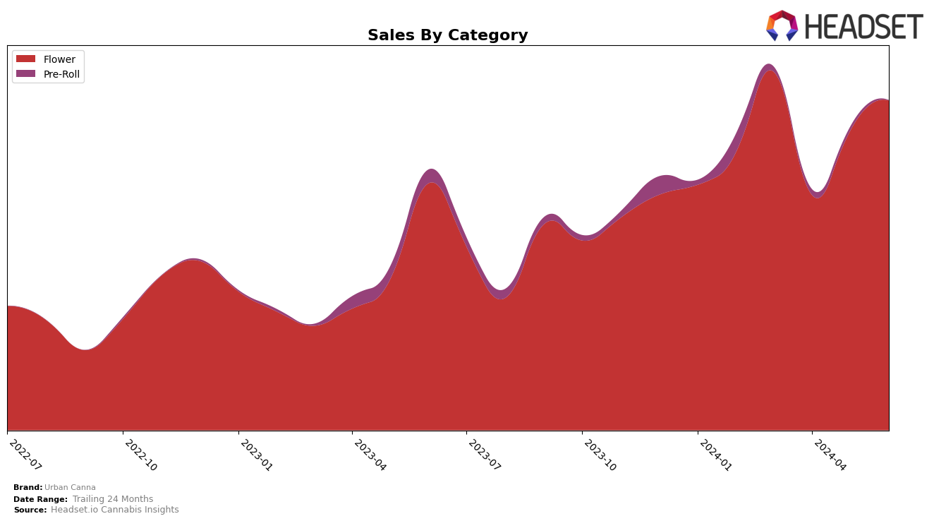 Urban Canna Historical Sales by Category