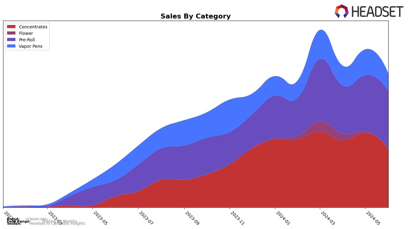 VENOM (WA) Historical Sales by Category