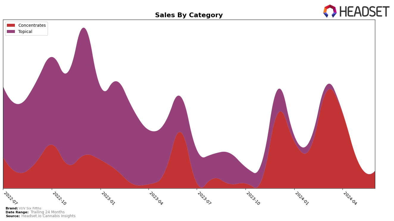 VI/V Six Fifths Historical Sales by Category