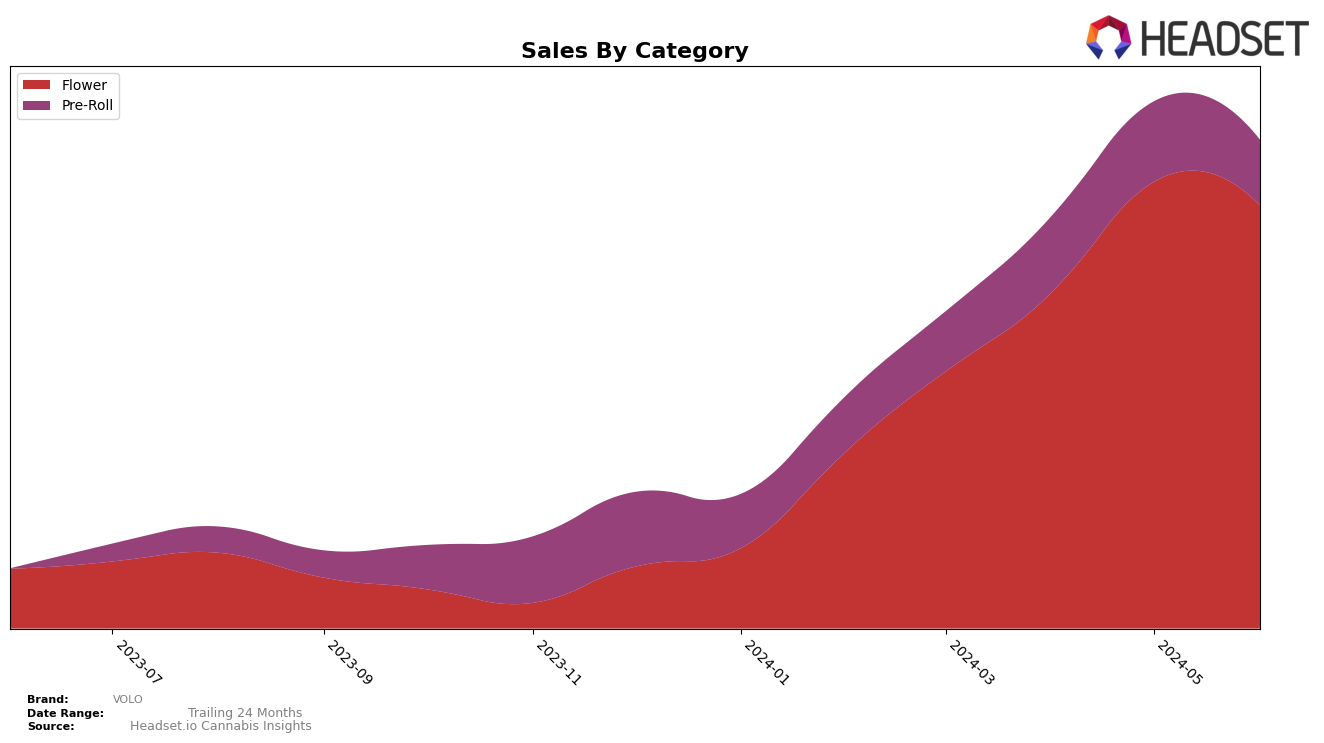 VOLO Historical Sales by Category