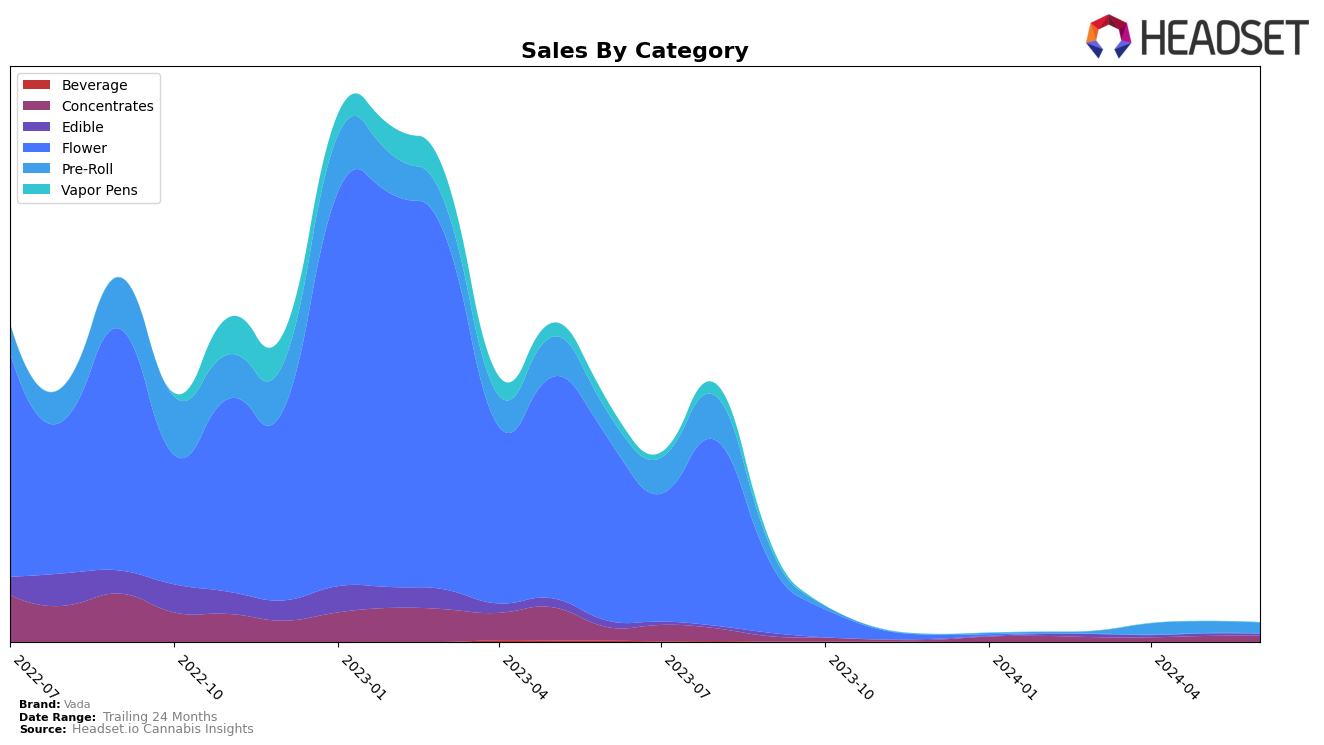 Vada Historical Sales by Category