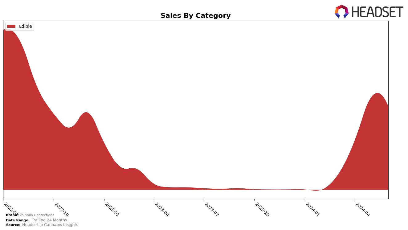 Valhalla Confections Historical Sales by Category