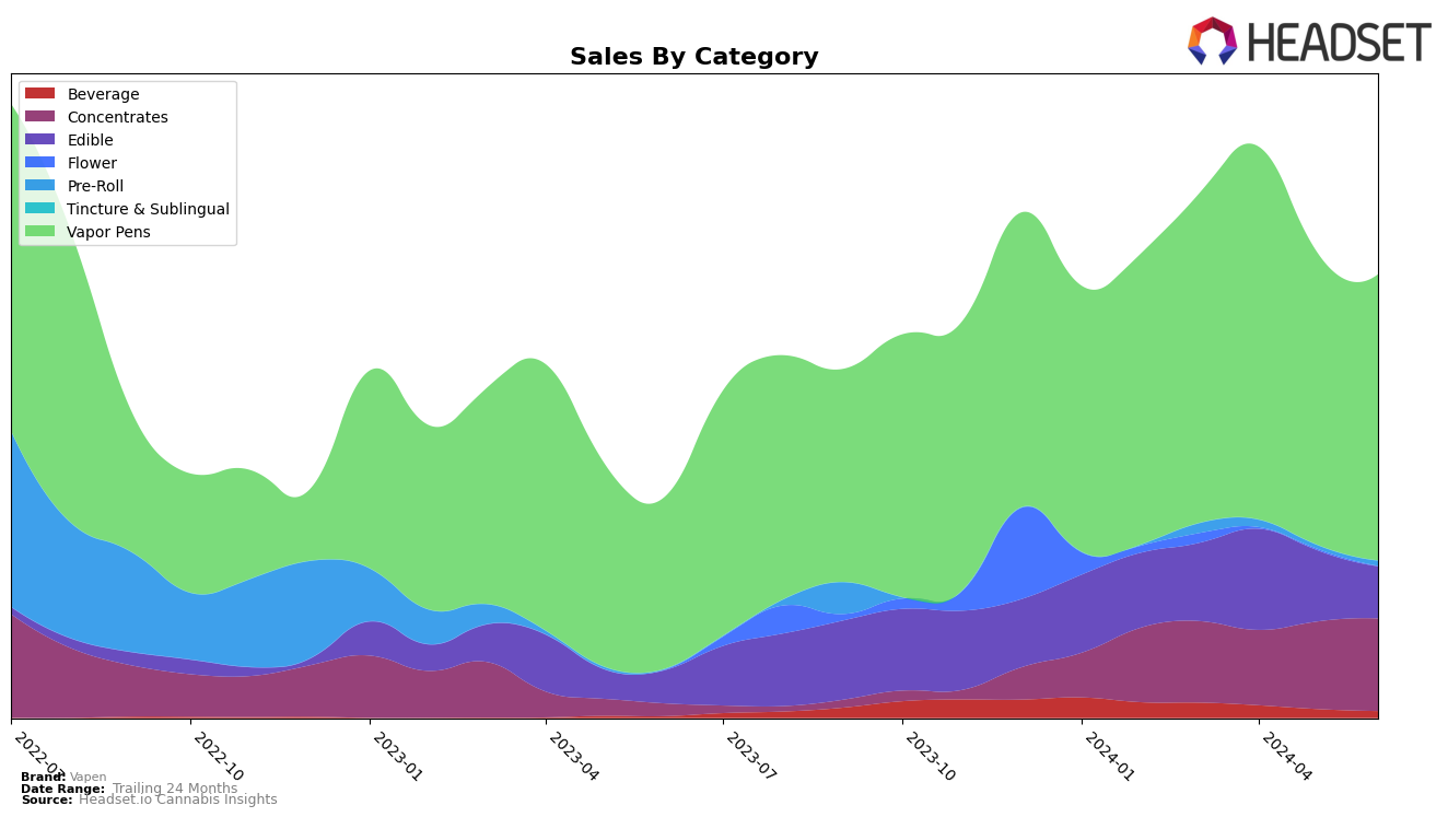 Vapen Historical Sales by Category