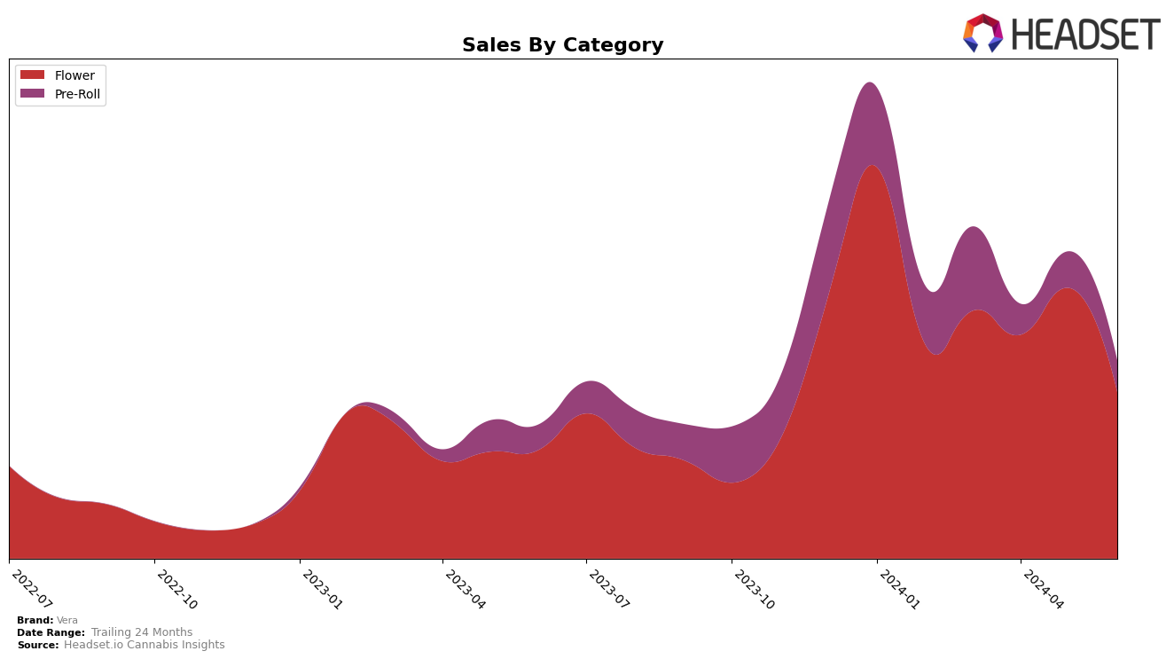 Vera Historical Sales by Category