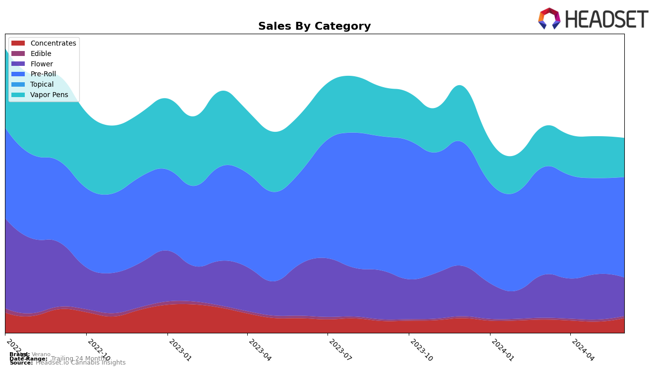 Verano Historical Sales by Category