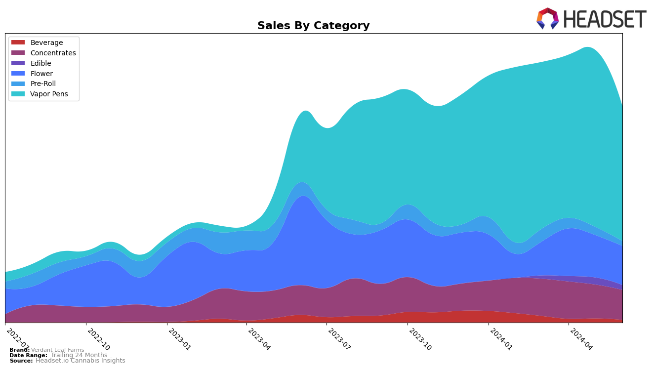 Verdant Leaf Farms Historical Sales by Category