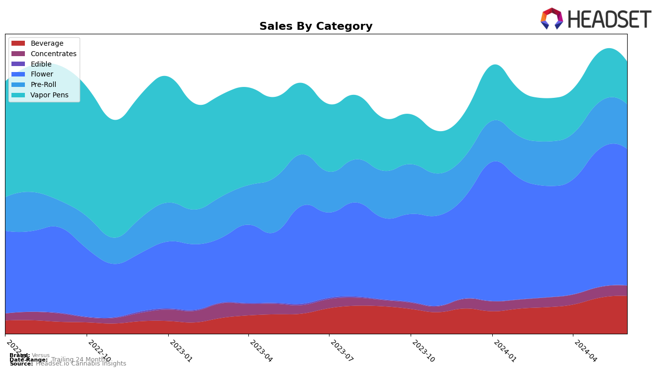 Versus Historical Sales by Category