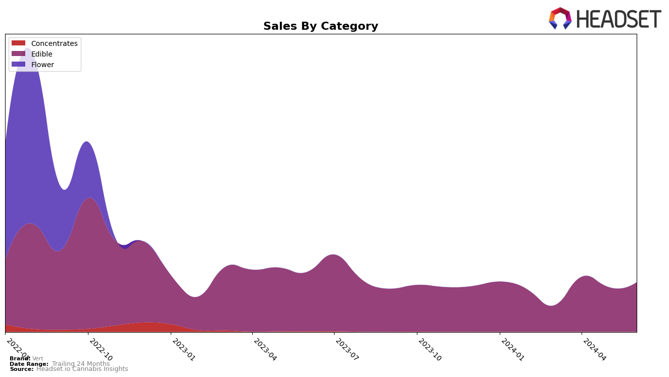 Vert Historical Sales by Category