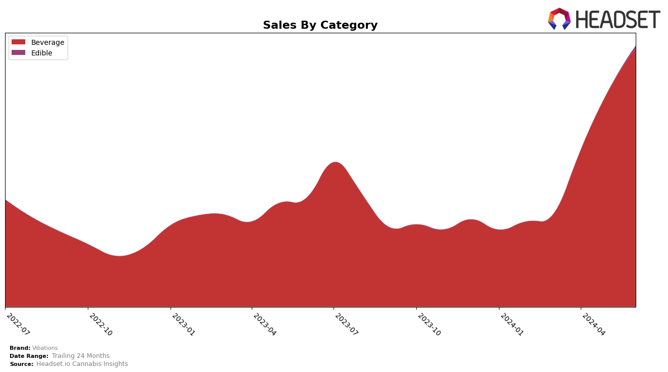 Vibations Historical Sales by Category
